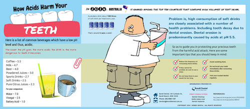 How Acids Harm Your Teeth