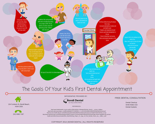 Dentist Bondi: The Goals Of Your Kid's First Dental Appointment