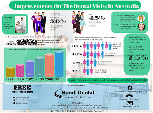 Improvements On The Dental Visits In Australia