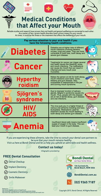 Medical Conditions that Affect your Mouth