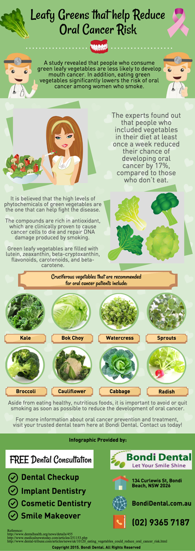 Leafy Greens that help Reduce Oral Cancer Risk