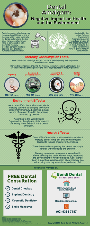 Dental Amalgam: Negative Impact on Health and the Environment